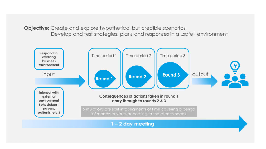 diagram describing competitive workshop design