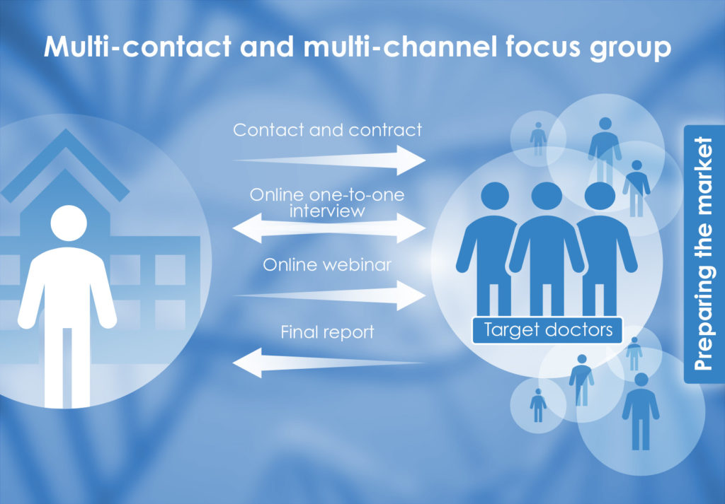 Diagram explaining multi-channel focus group method