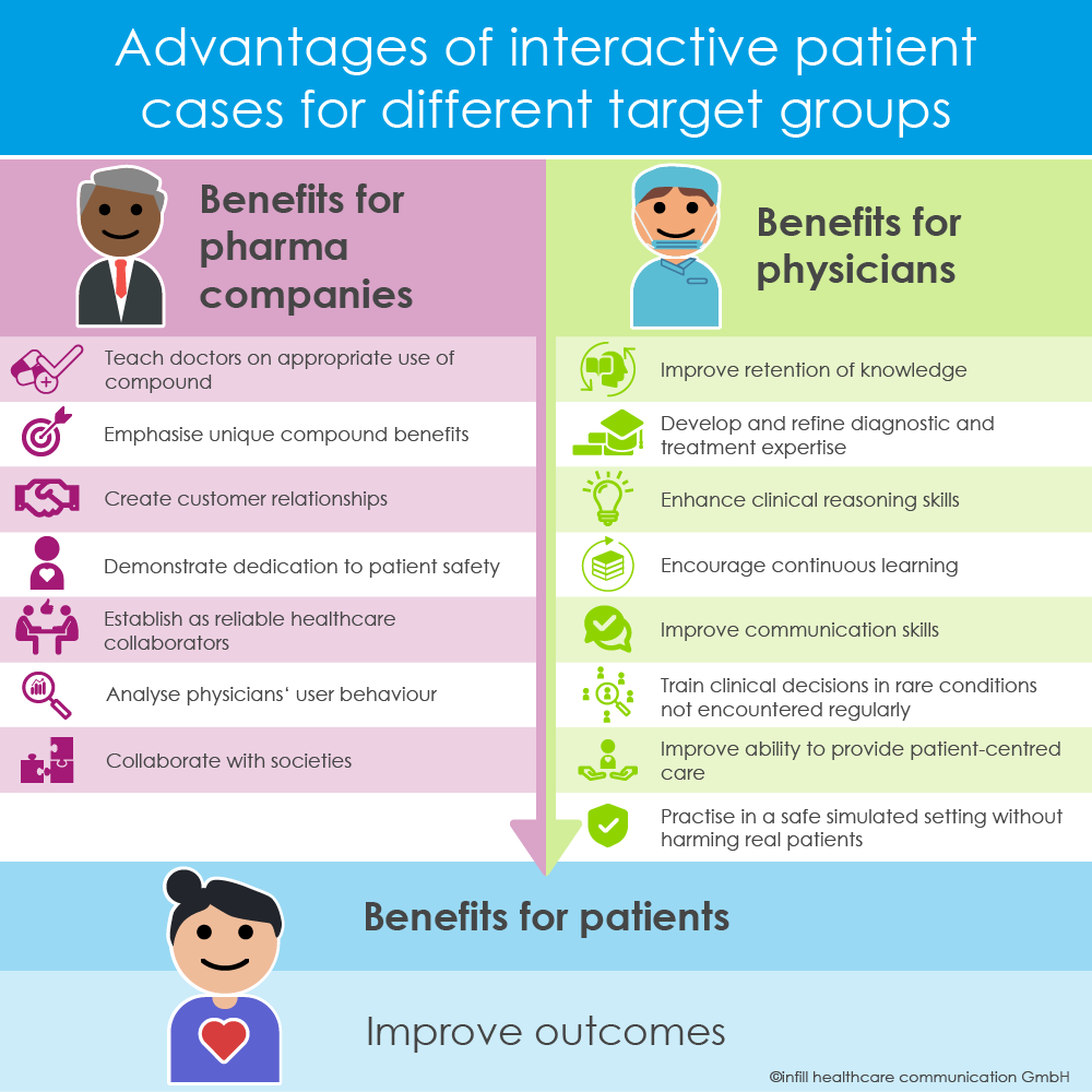 Learning by doing: the power of interactive patient case studies in ...