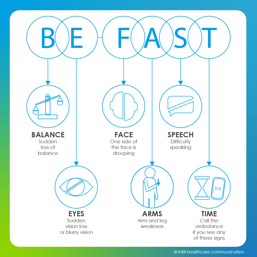 be fast mnemonic BE FAST mnemonic for stroke awarness infill