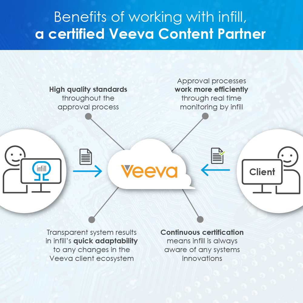 20240229_DN_Veeva_infographic Benefits of working with infill as a certified Veeva content partner