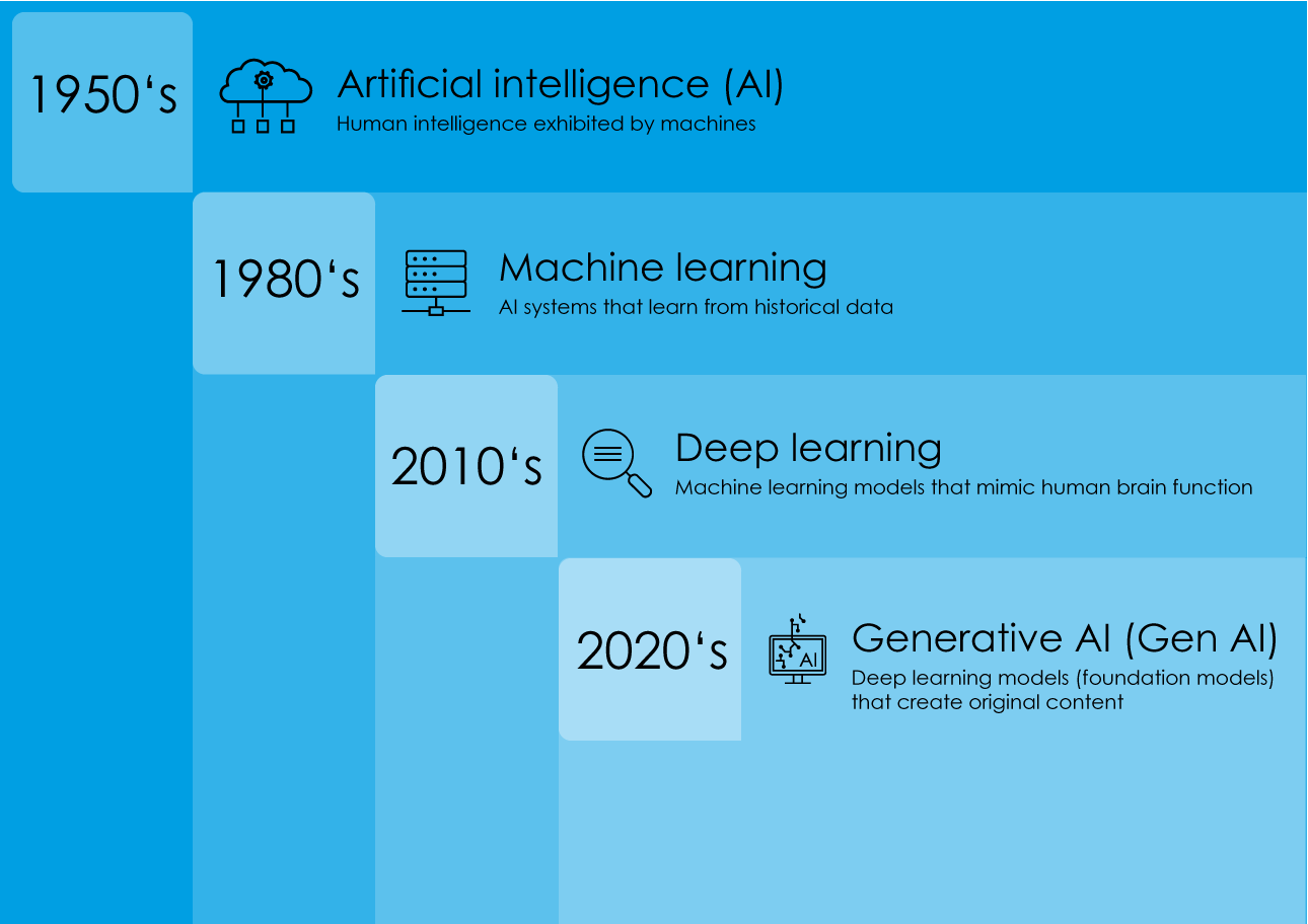 Grafik-AI_Text The developmental stages of artificial intelligence according to the ibm think tank