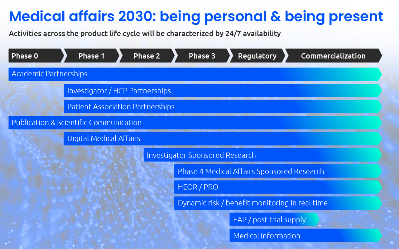20250611_Medical_Affairs_2023_data_collection_graphic_DN Medical affairs 2030, activities across the product life cycle - infill